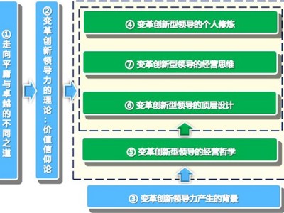 新時代邁向卓越經營之道打造變革創新領導力